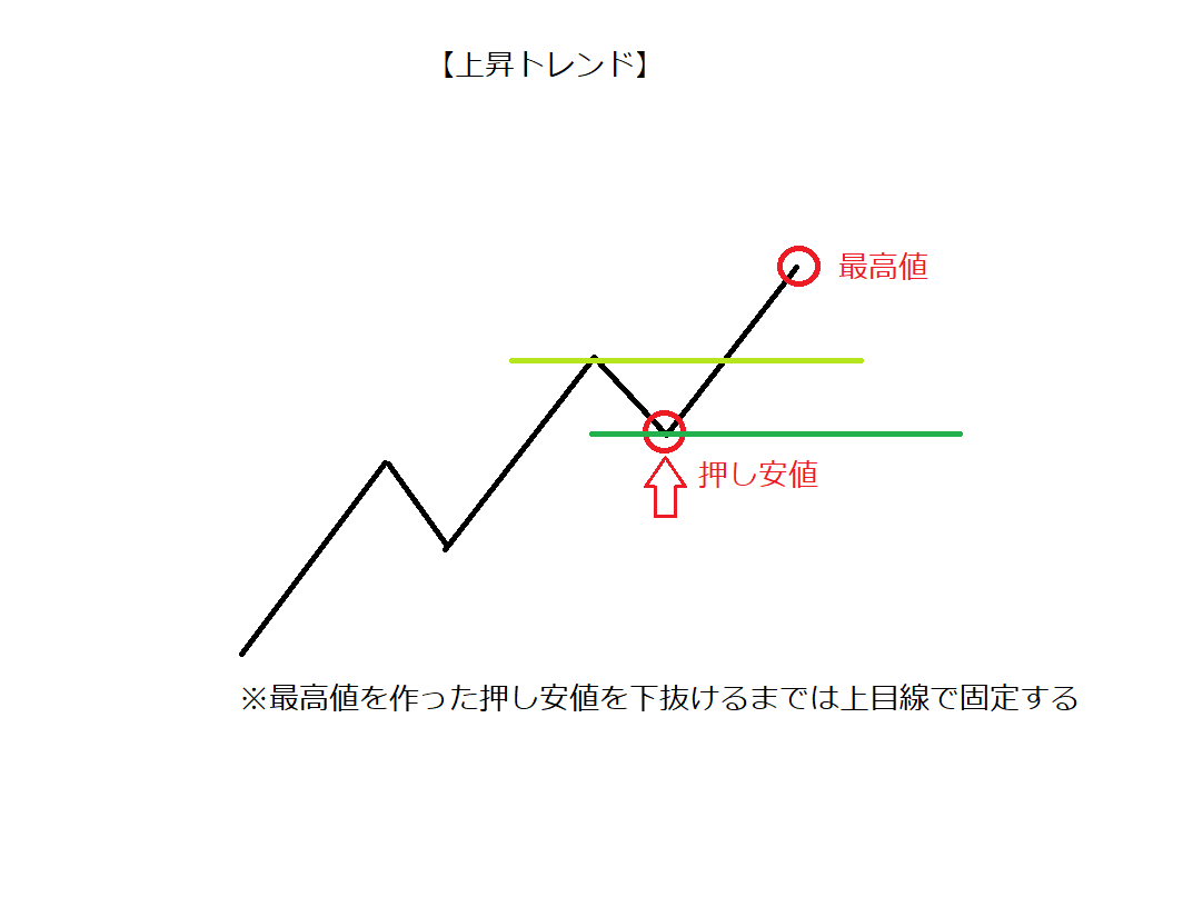 ダウ理論【大多数のトレーダーが指針にする理論】 ｜ freedom-FXtrader