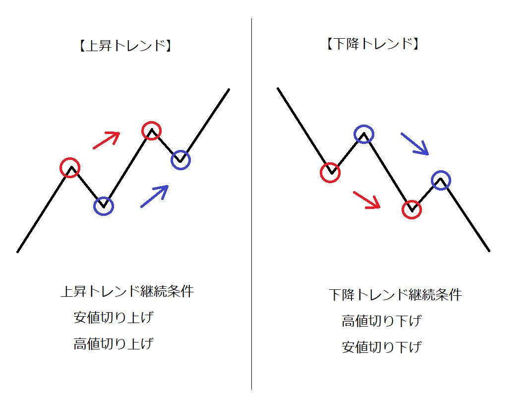 ダウ理論【大多数のトレーダーが指針にする理論】 ｜ freedom-FXtrader
